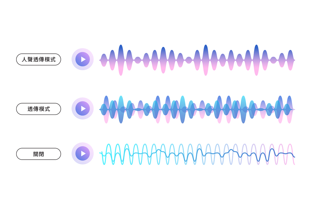 人聲透傳模式 對話還是傾聽，無需摘下耳機