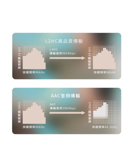 L2HC高品質傳輸,你要的高清音質,包送到耳