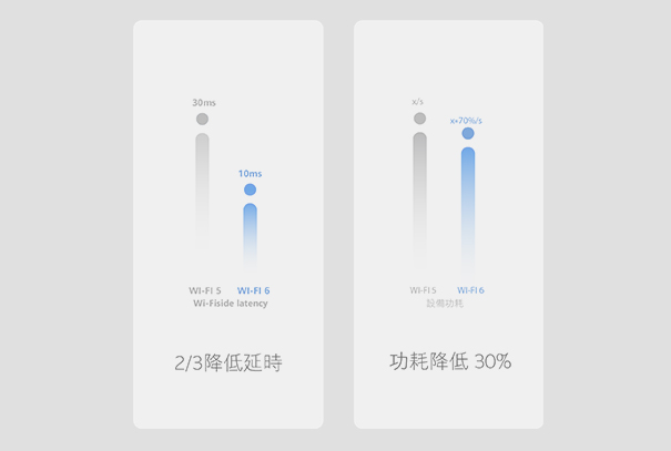 Wi-Fi 6 時代來臨