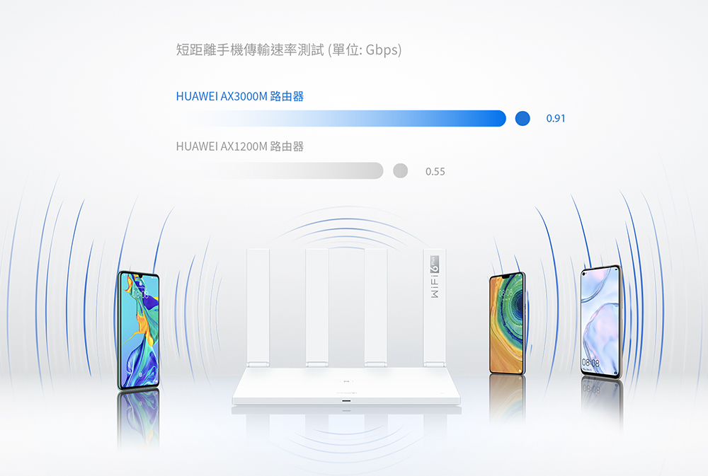 兼容 Wi-Fi 5 160 MHz 頻寬速度